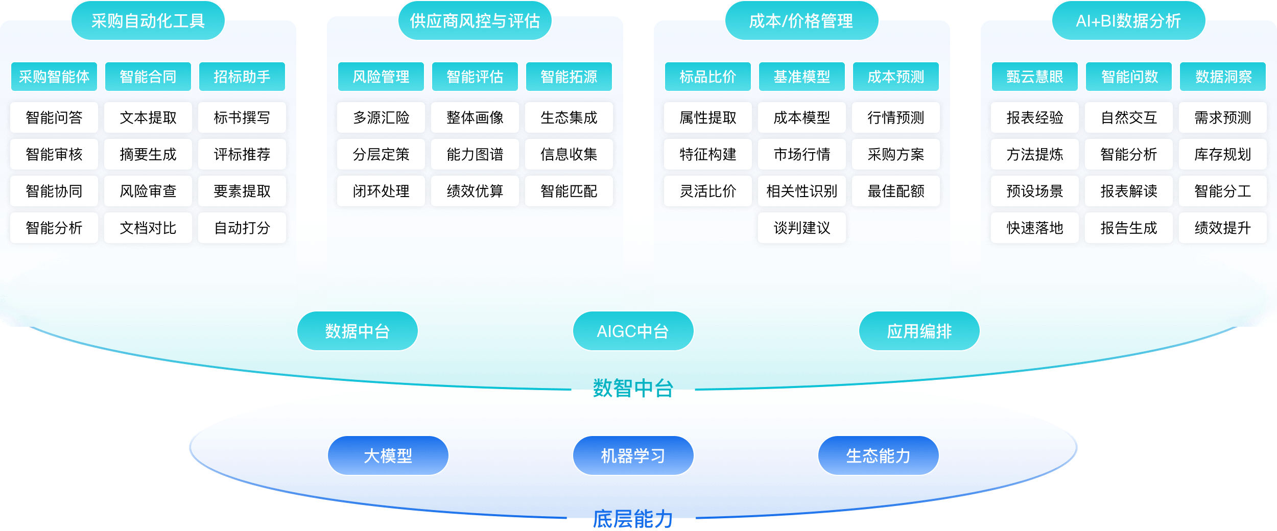 甄云科技采購(gòu)管理系統(tǒng)自動(dòng)化工具-供應(yīng)商管理風(fēng)口與評(píng)估-招投標(biāo)管理成本/價(jià)格管理-AI/BI數(shù)據(jù)分析全鏈路功能